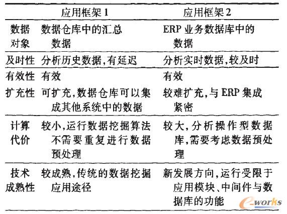 数据挖掘在ERP中应用框架特点分析