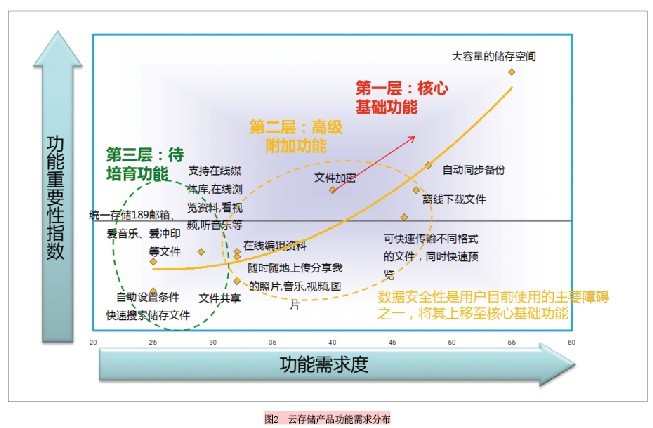 云存储产品趋同 高速传输是电信级云存储优势