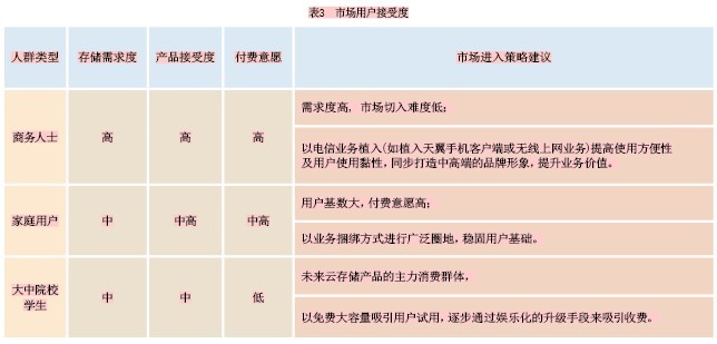 云存储产品趋同 高速传输是电信级云存储优势