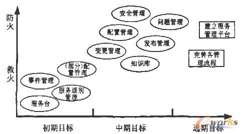 IT服务管理实施路线图