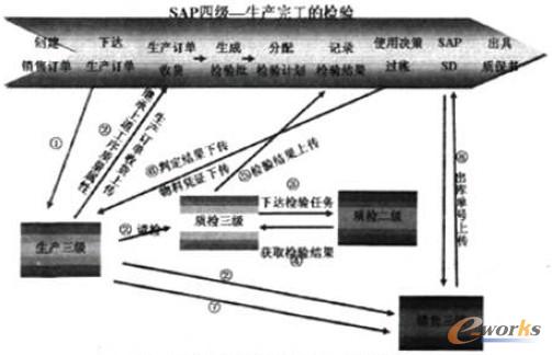 图2 质量管理处理流程-炼钢轧