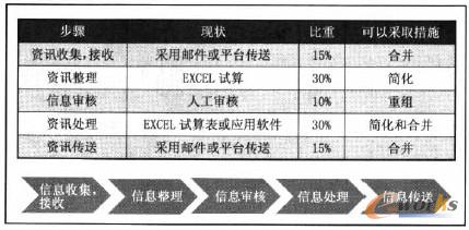 图2 手工处理方式