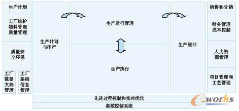 图2 MES在企业信息化建设中的作用