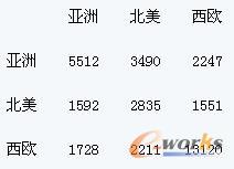 2001年三大经济区之间制成品出口贸易关系