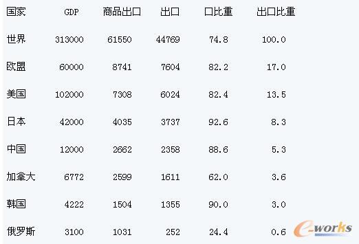 2001年制造业主要贸易国出口和比重