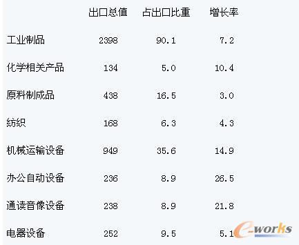2001中国制成品贸易增长及构成