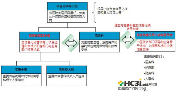 医院信息化组织架构实例
