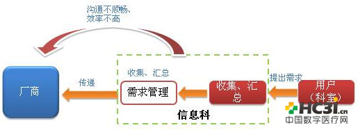如何评估医院需求管理