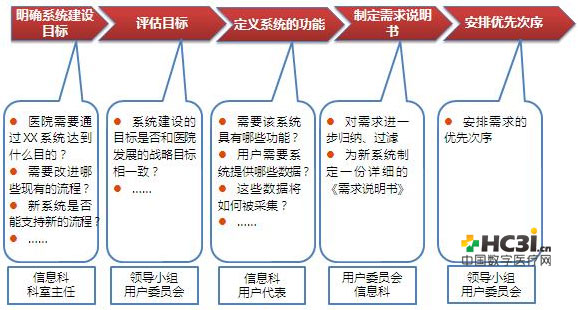 需求管理的意义