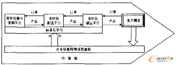 企业供应链物流系统重构案例剖析_SCM_CIO
