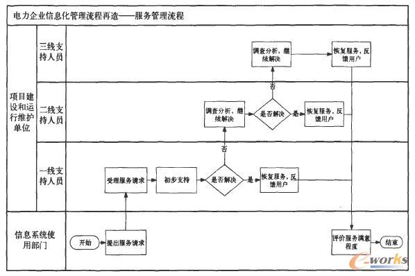  改造后的服务管理流程