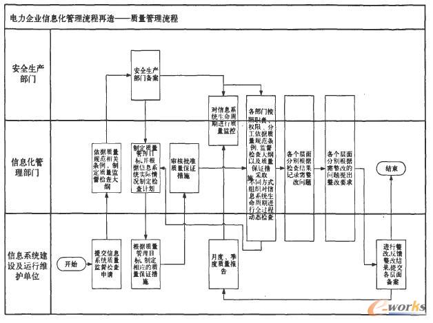 改造后的质量管理流程