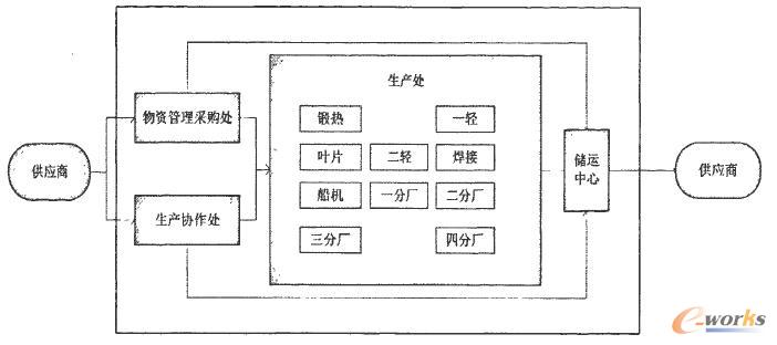东汽汽轮机混合型生产流程优化_bpm_cio时代