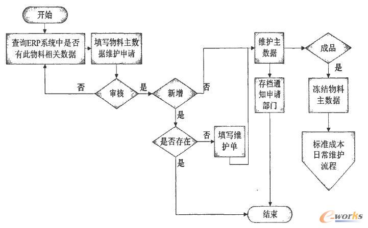 图3 优化的物料主数据维护流程