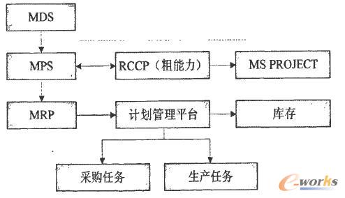优化的东汽计划管理流程