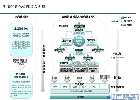 AMT咨询：如何打造服务集团管控的信息化支撑体系？
