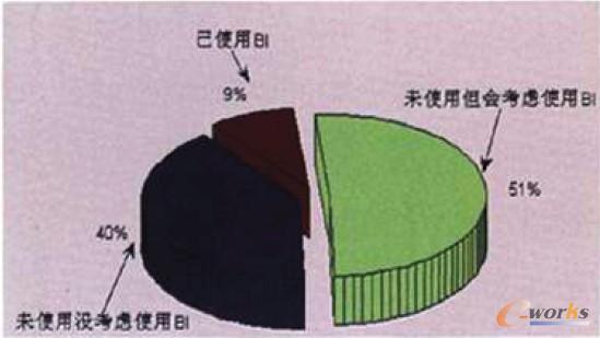 图2 调查的中小企业中BI应用情况