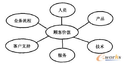 CRM理论发展沿革图