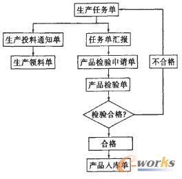 生产及包装流程图