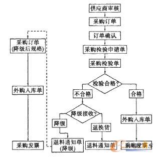 采购流程图