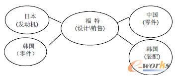 图1 福特汽车&ldquo;横向一体化&rdquo;模式