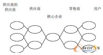 图2 供应链的网链结构
