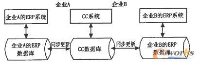 理想的信息系统关系