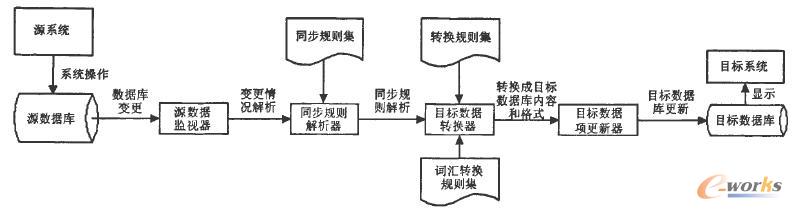  同步方案总体框架