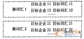 词汇转换规则集