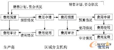 图2 费用管理模块