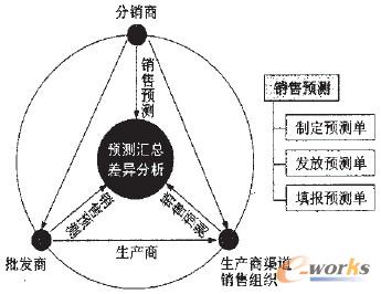 图1 协同与预测模块
