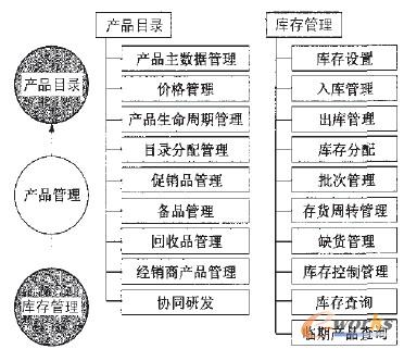 图3 产品管理模块