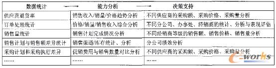 图4 渠道资源管理