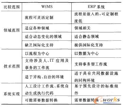 ERP系统与WfMS的比较