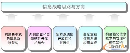 图2 格力电器重庆公司信息战略思路与方向