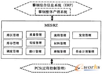 图2 MES功能模型