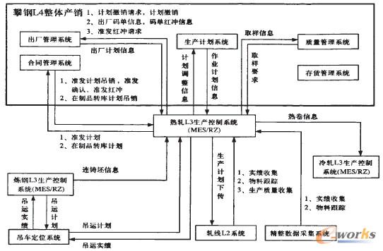 图3 MES接口信息模型