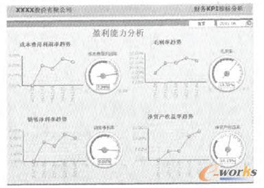 商业智能终端产品&mdash;&mdash;财务KPI指数分析2