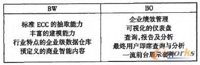BW与BO特点对比表