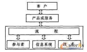 以工作为中心的BPR框架
