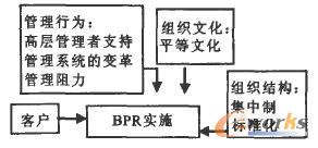 影响BPR实施因素模型