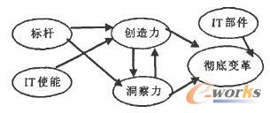 彻底变革概念模型