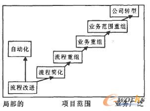 BPR项目的变革范围