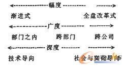  BPR实施的三个方面