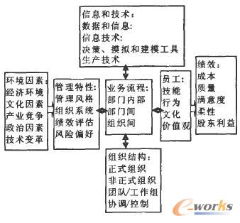 业务流程变革模型