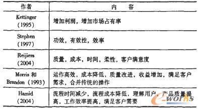  BPR评价指标一览表