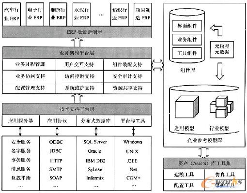 图3 组件化ERP系统构建体系结构框架