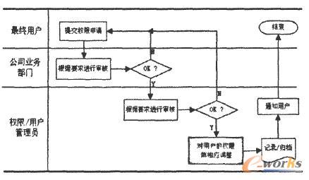 ERP系统用户权限管理的设计与实现
