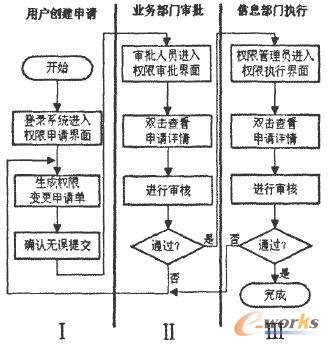 ERP系统用户权限管理的设计与实现