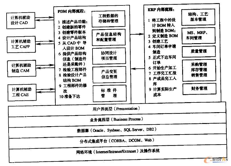  异地协同设计PDM 与ERP 信息集成的体系结构及内部工作流